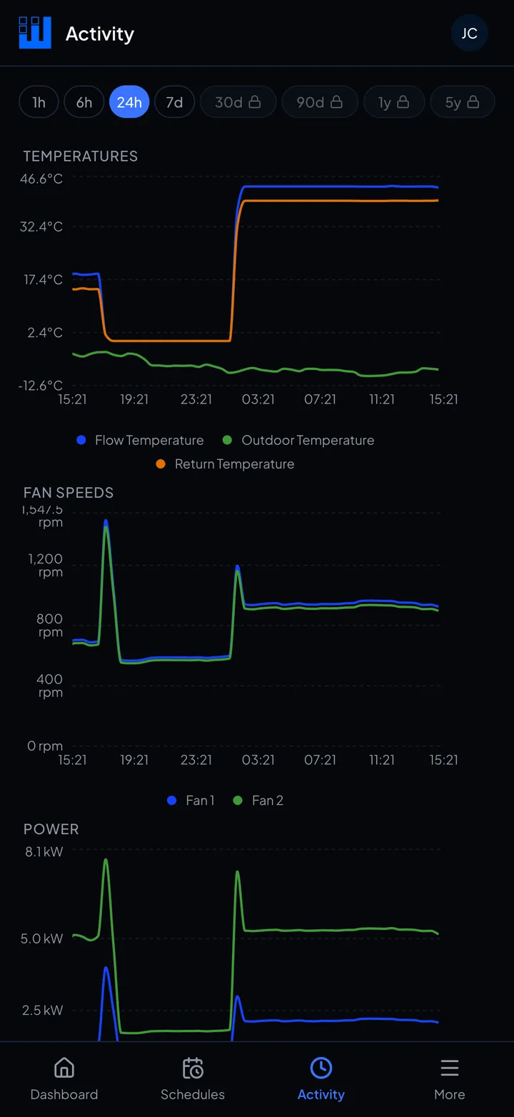 Activity charts with selectable time ranges