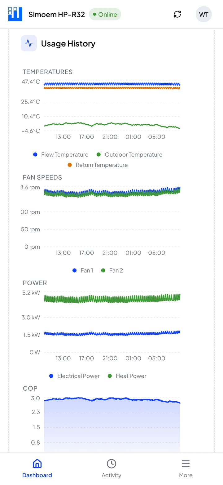 Usage history in the light theme, with temperature, fan speed and power charts over 24 hours