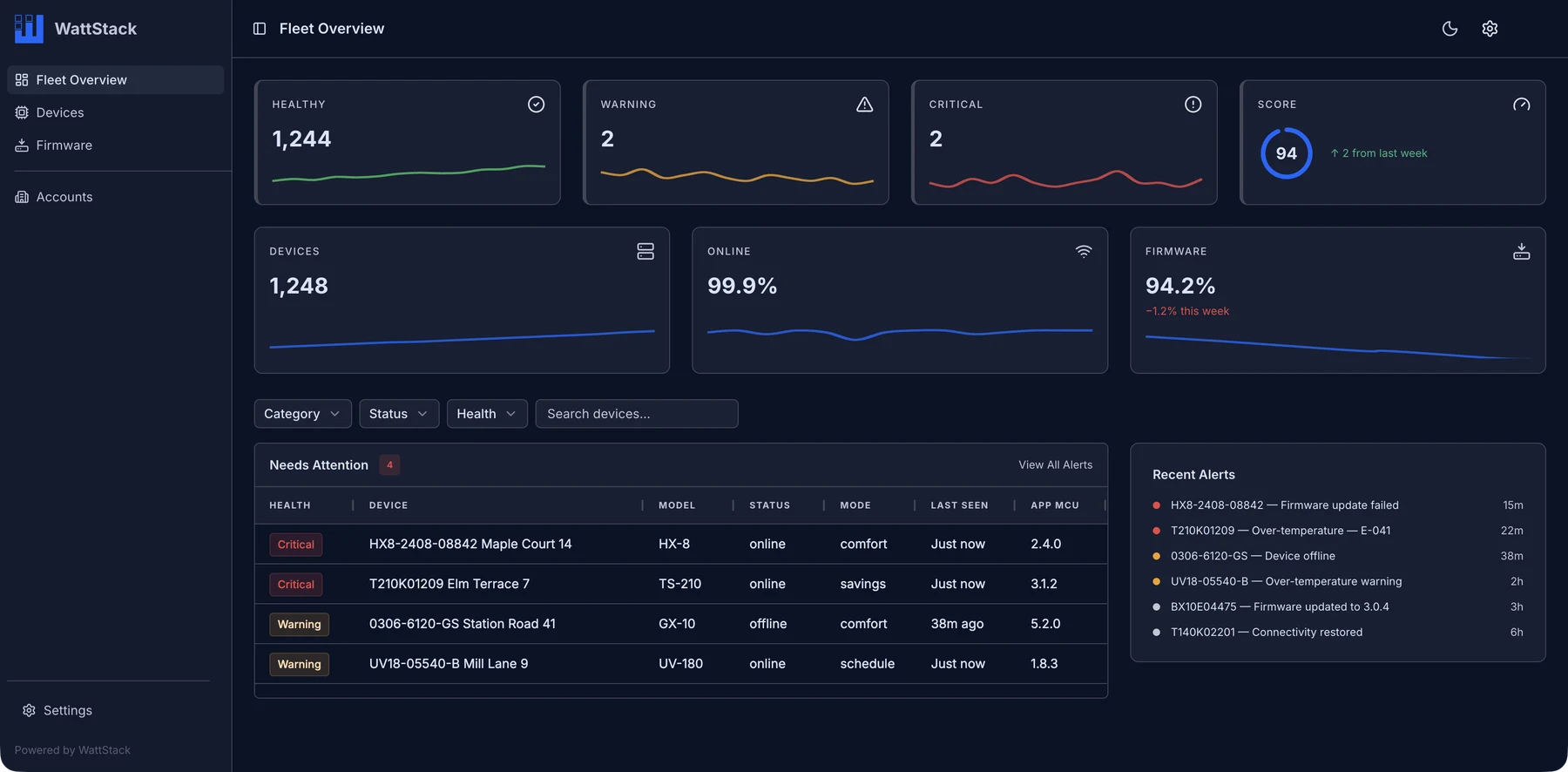 Control Room fleet overview, with health counts, uptime and firmware coverage across an estate, and the alerts needing attention